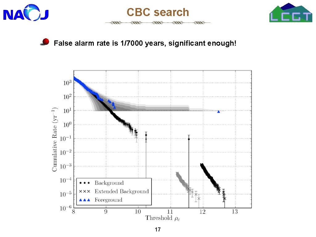 CBC search False alarm rate is 1/7000 years, significant enough! 17 