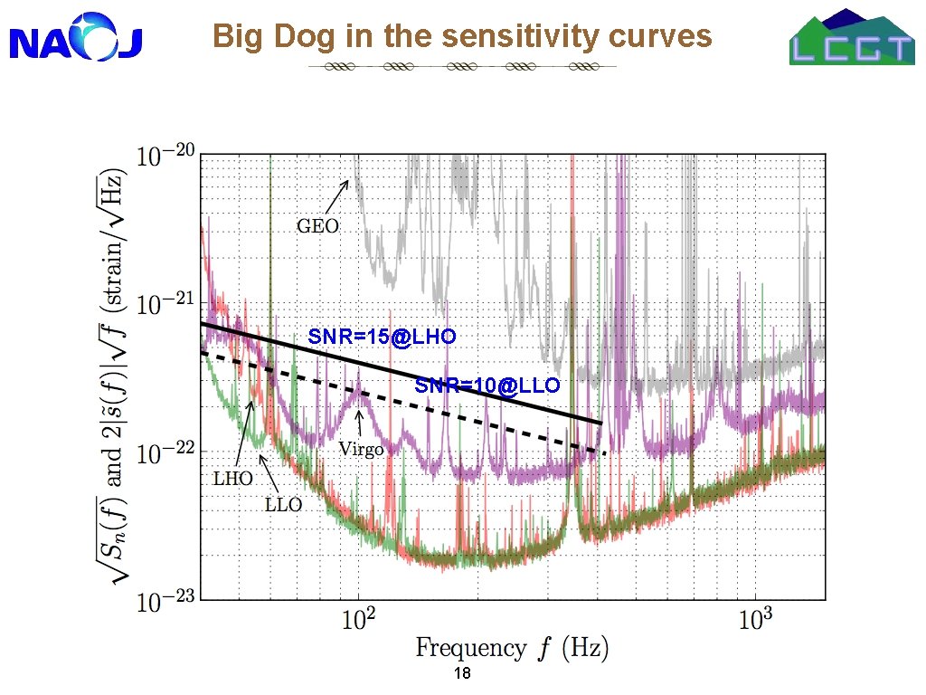 Big Dog in the sensitivity curves SNR=15@LHO SNR=10@LLO 18 