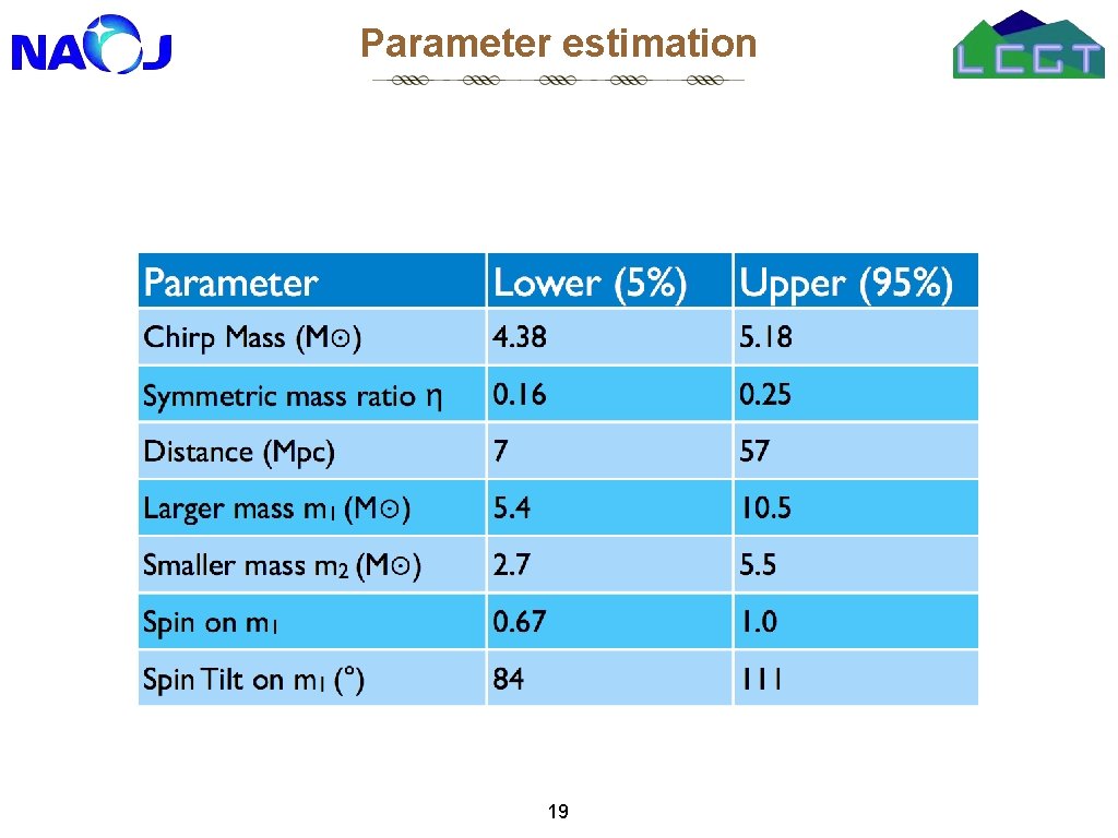 Parameter estimation 19 
