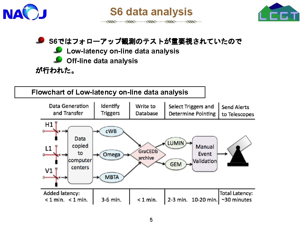 S 6 data analysis S 6ではフォローアップ観測のテストが重要視されていたので Low-latency on-line data analysis Off-line data analysis が行われた。
