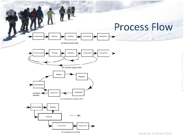 Process Flow Badariah Solemon 2010 