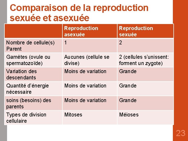 Comparaison de la reproduction sexuée et asexuée Reproduction sexuée Nombre de cellule(s) Parent 1