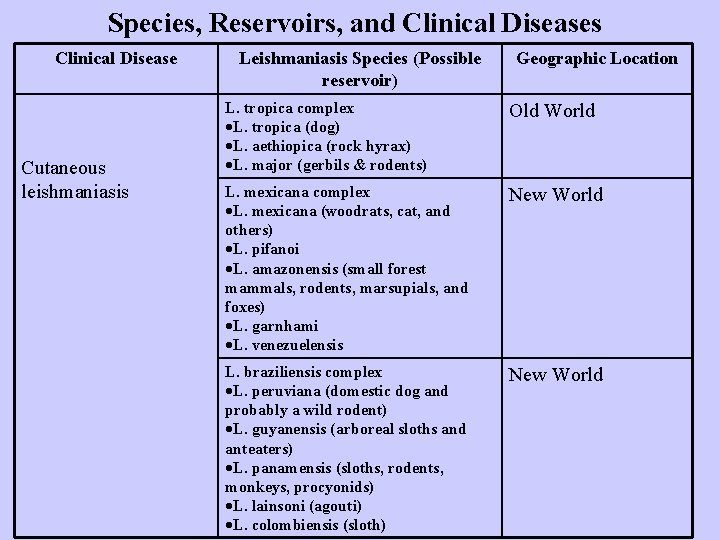 Species, Reservoirs, and Clinical Diseases Clinical Disease Cutaneous leishmaniasis Leishmaniasis Species (Possible reservoir) Geographic