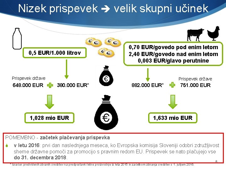 Nizek prispevek velik skupni učinek 0, 5 EUR/1. 000 litrov 0, 70 EUR/govedo pod