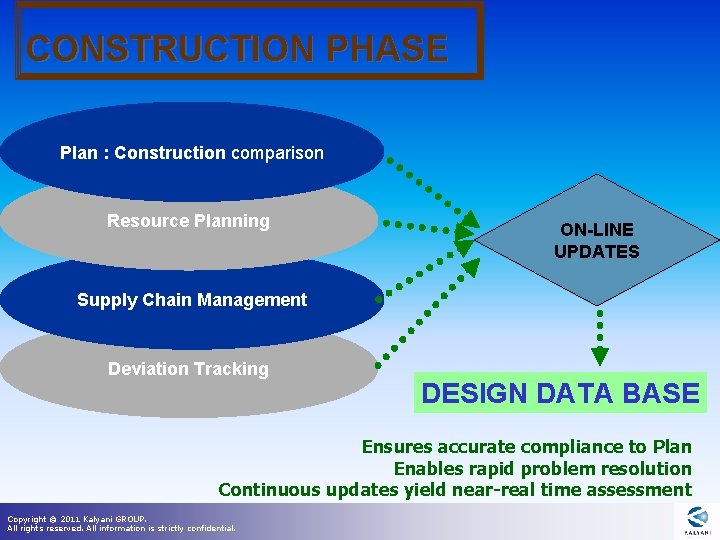 CONSTRUCTION PHASE Plan : Construction comparison Resource Planning ON-LINE UPDATES Supply Chain Management Deviation CONSTRUCTION PHASE Plan : Construction comparison Resource Planning ON-LINE UPDATES Supply Chain Management Deviation