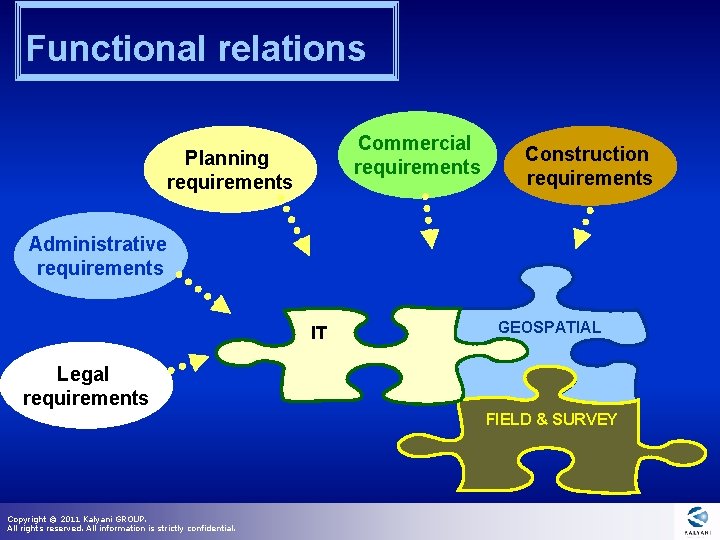 Functional relations Commercial requirements Planning requirements Construction requirements Administrative requirements IT GEOSPATIAL Legal requirements Functional relations Commercial requirements Planning requirements Construction requirements Administrative requirements IT GEOSPATIAL Legal requirements