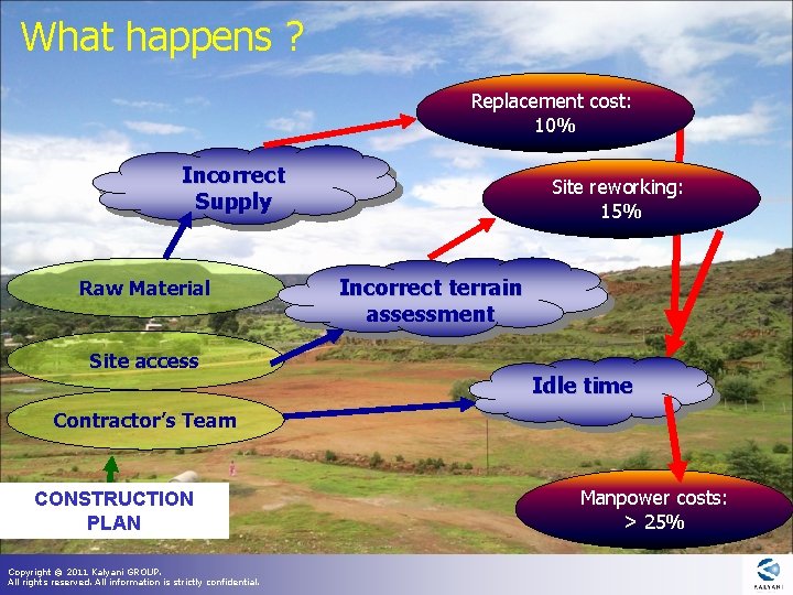 What happens ? Replacement cost: 10% Incorrect Supply Raw Material Site access Site reworking: What happens ? Replacement cost: 10% Incorrect Supply Raw Material Site access Site reworking: