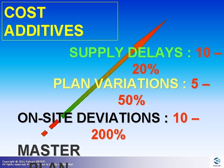 COST ADDITIVES SUPPLY DELAYS : 10 – 20% PLAN VARIATIONS : 5 – 50% COST ADDITIVES SUPPLY DELAYS : 10 – 20% PLAN VARIATIONS : 5 – 50%