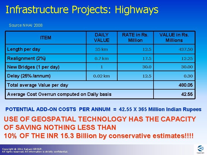 Infrastructure Projects: Highways Source NHAI 2008 ITEM DAILY VALUE RATE in Rs. Million VALUE Infrastructure Projects: Highways Source NHAI 2008 ITEM DAILY VALUE RATE in Rs. Million VALUE