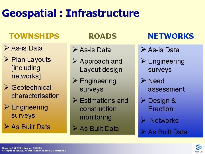 Geospatial : Infrastructure TOWNSHIPS Ø As-is Data Ø Plan Layouts [including networks] Ø Geotechnical