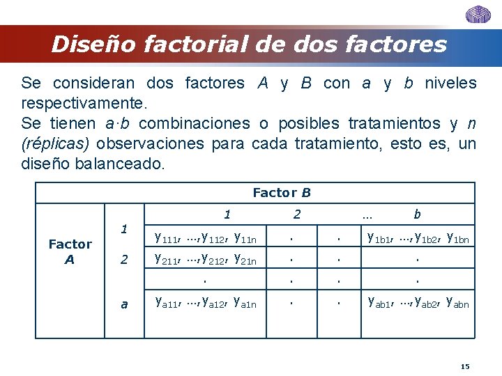 Diseño factorial de dos factores Se consideran dos factores A y B con a
