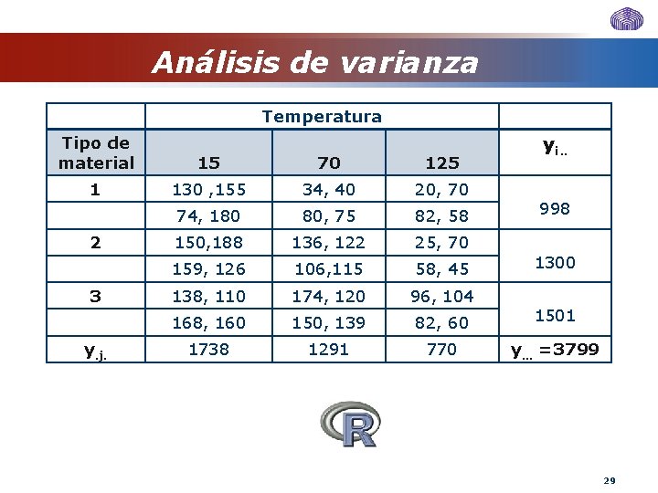 Análisis de varianza Temperatura yi. . Tipo de material 15 70 125 1 130