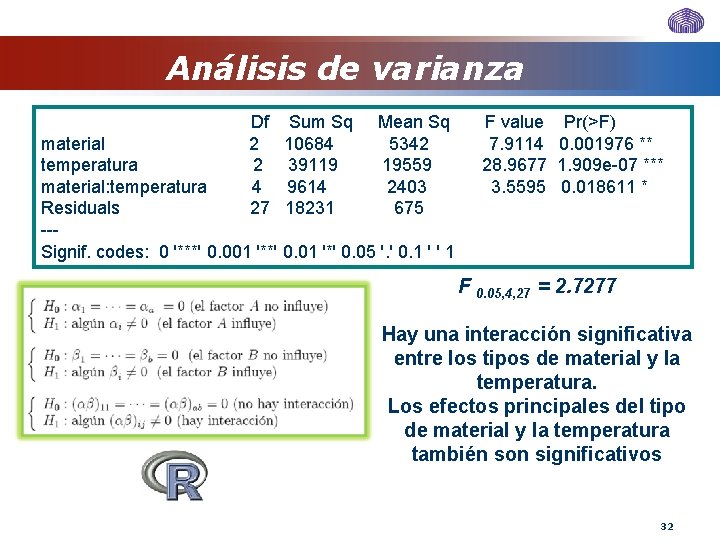 Análisis de varianza Df 2 2 4 27 Sum Sq 10684 39119 9614 18231