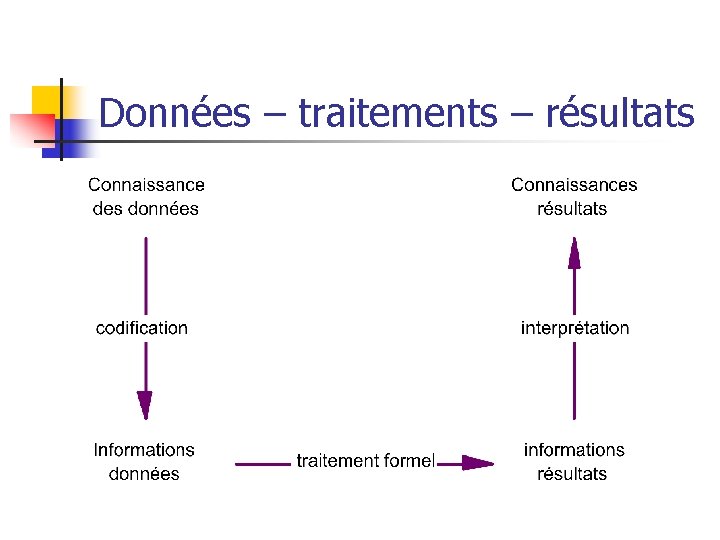 Données – traitements – résultats 