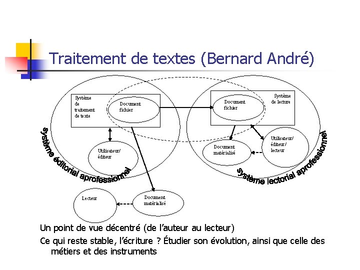 Traitement de textes (Bernard André) Système de traitement de texte Document fichier Document matérialisé