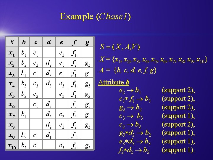 Example (Chase 1) X b c d x 1 b 1 c 1 e