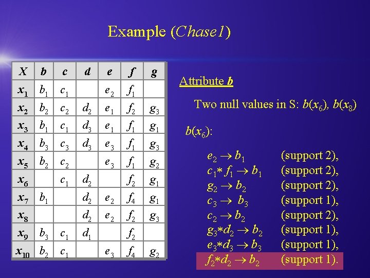 Example (Chase 1) X b c d x 1 b 1 c 1 e