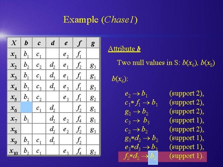 Example (Chase 1) X b c d x 1 b 1 c 1 e