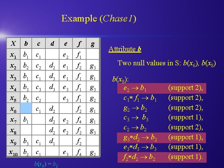 Example (Chase 1) X b c d x 1 b 1 c 1 e