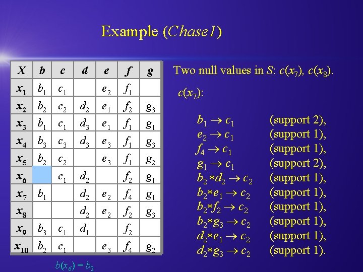 Example (Chase 1) X b c d x 1 b 1 c 1 e