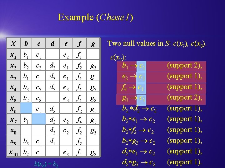 Example (Chase 1) X b c d x 1 b 1 c 1 e