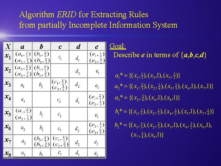 Algorithm ERID for Extracting Rules from partially Incomplete Information System X x 1 x