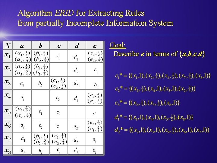 Algorithm ERID for Extracting Rules from partially Incomplete Information System X x 1 x