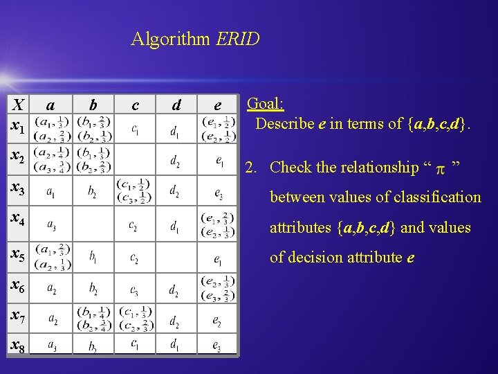 Algorithm ERID X x 1 x 2 a b c d e Goal: Describe