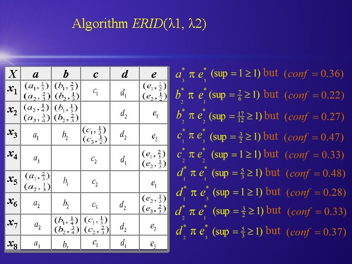 Algorithm ERID(λ 1, λ 2) X x 1 x 2 x 3 x 4