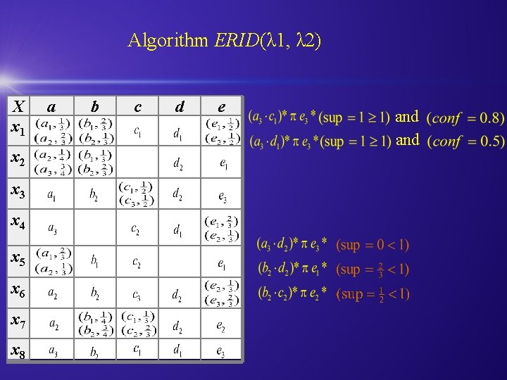 Algorithm ERID(λ 1, λ 2) X x 1 x 2 x 3 x 4