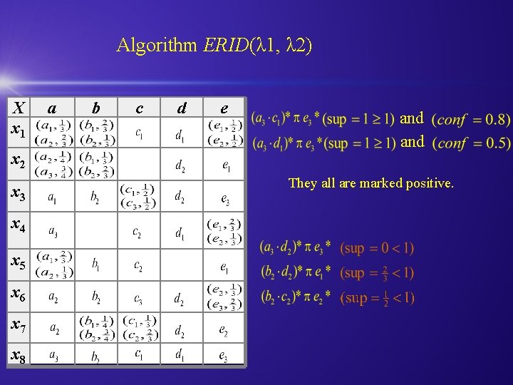 Algorithm ERID(λ 1, λ 2) X x 1 x 2 x 3 x 4