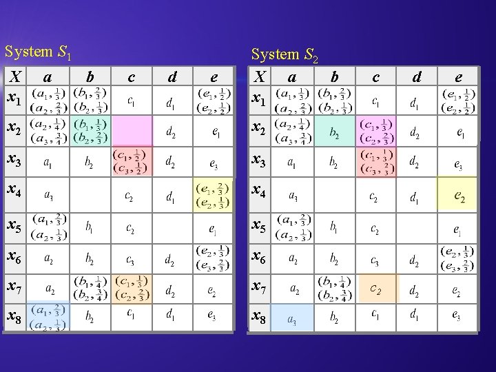 System S 1 X x 1 a b c d e System S 2