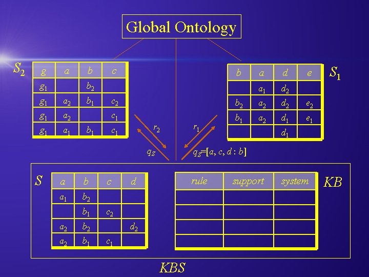 Global Ontology S 2 g a g 1 b c b b 2 g