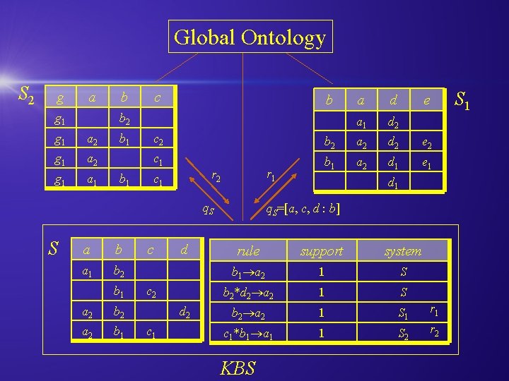 Global Ontology S 2 g a g 1 b c b b 2 g