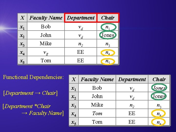X Faculty Name Department Chair x 1 Bob vd n 1 x 2 John