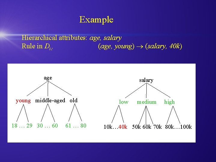 Example Hierarchical attributes: age, salary Rule in Di: (age, young) (salary, 40 k) age