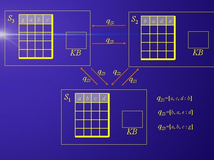 S 3 g a b c q. S 2 b a d e q.