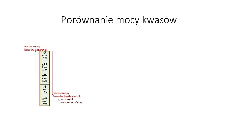 Porównanie mocy kwasów 