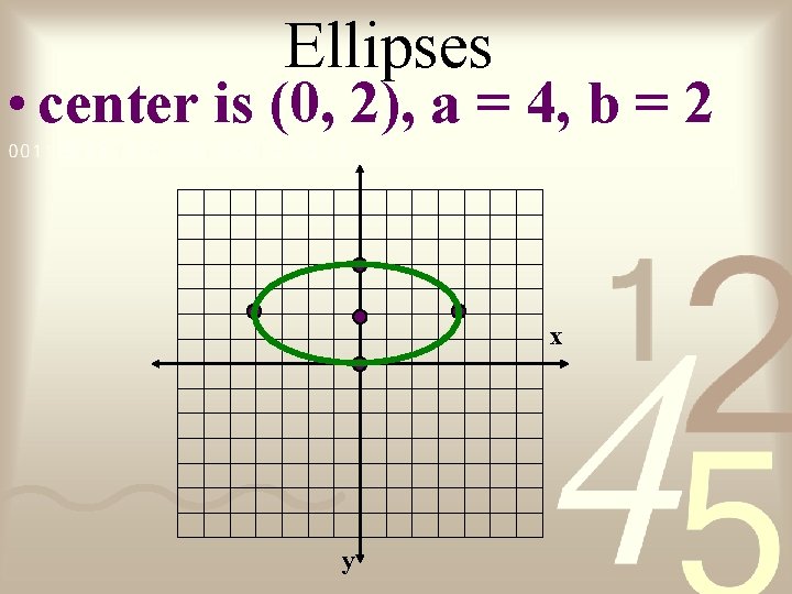 Ellipses • center is (0, 2), a = 4, b = 2 x y