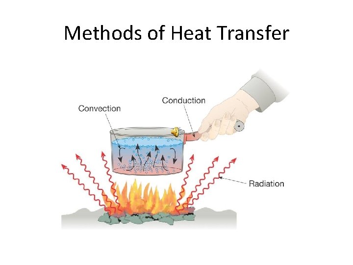Methods of Heat Transfer 