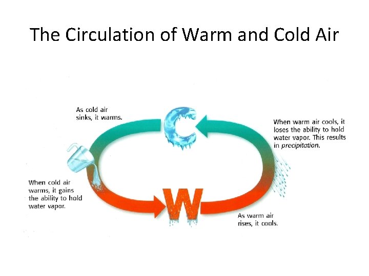 The Circulation of Warm and Cold Air 