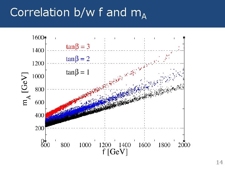 Correlation b/w f and m. A 14 