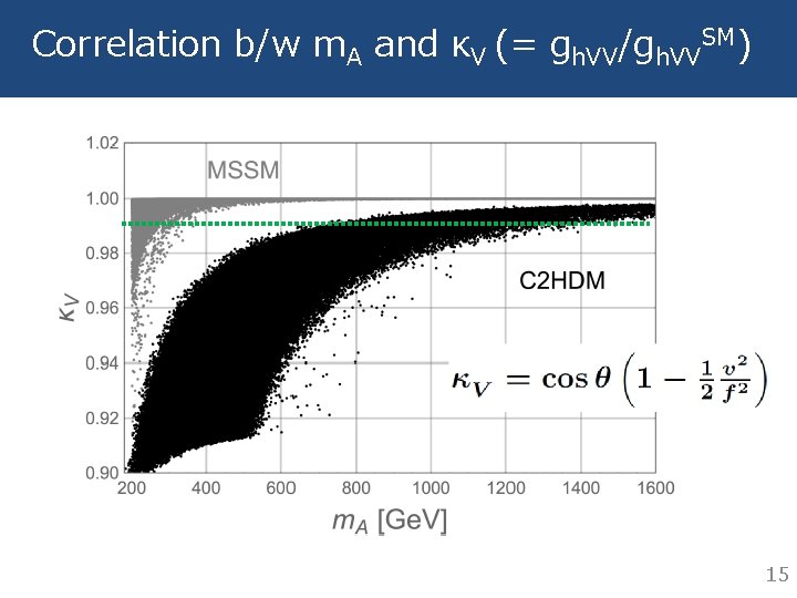 Correlation b/w m. A and κV (= gh. VV/gh. VVSM) 15 