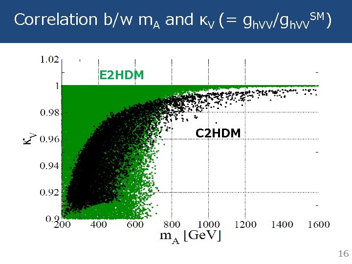 Correlation b/w m. A and κV (= gh. VV/gh. VVSM) E 2 HDM C