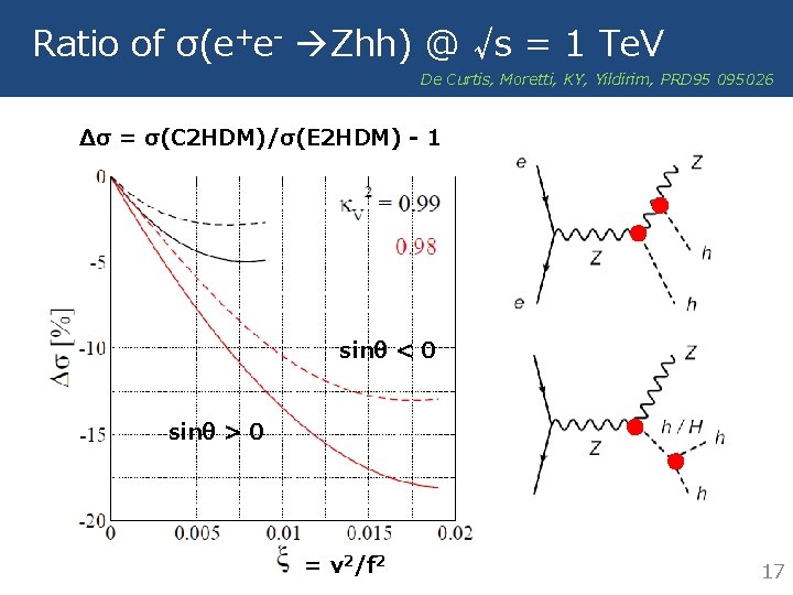 Ratio of σ(e+e- Zhh) @ √s = 1 Te. V De Curtis, Moretti, KY,