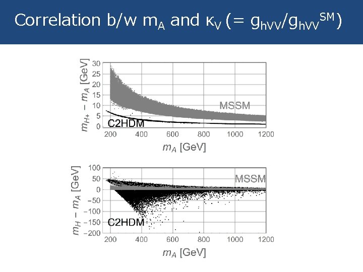 Correlation b/w m. A and κV (= gh. VV/gh. VVSM) 