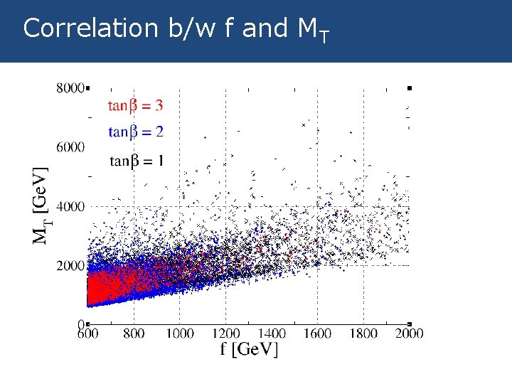 Correlation b/w f and MT 
