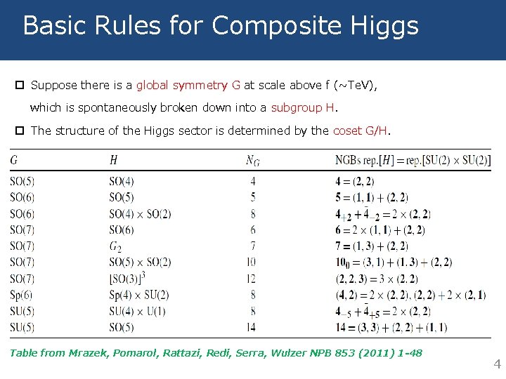 Basic Rules for Composite Higgs p Suppose there is a global symmetry G at