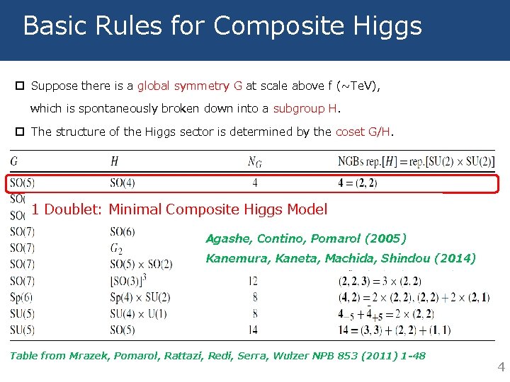 Basic Rules for Composite Higgs p Suppose there is a global symmetry G at