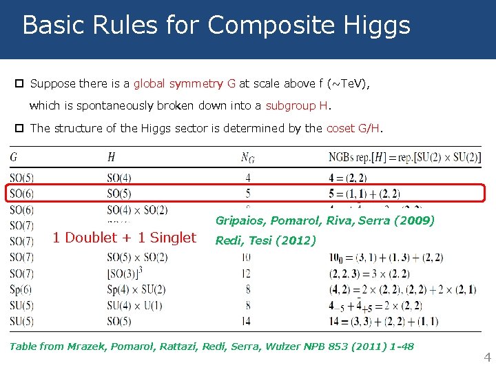 Basic Rules for Composite Higgs p Suppose there is a global symmetry G at